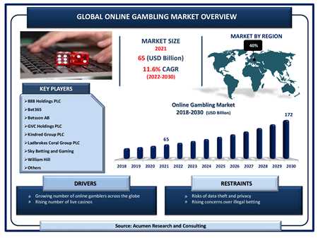 Global Attraction: Online Gambling Licenses for Casinos and Sports Betting by Region